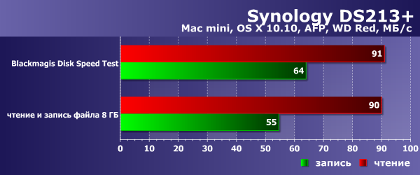 Производительность Synology DS213+