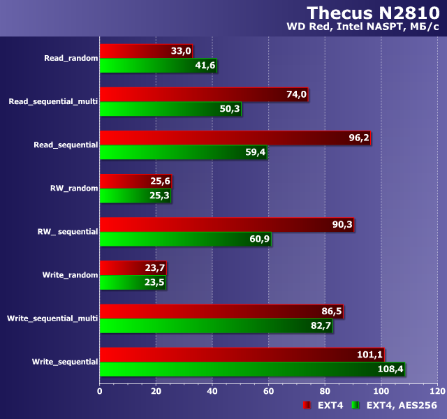 Производительность Thecus N2810 Производительность Thecus N2810