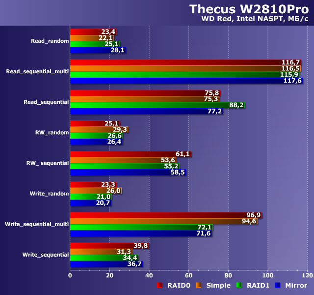 Производительность Thecus W2810Pro