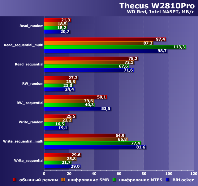 Производительность Thecus W2810Pro