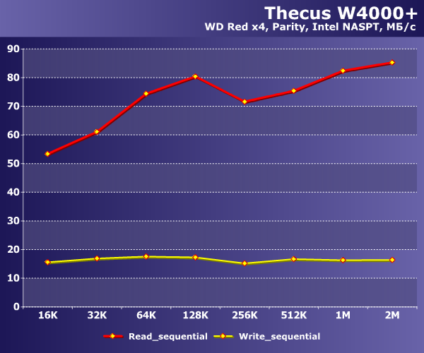 Производительность Thecus W4000+ Производительность Thecus W4000+