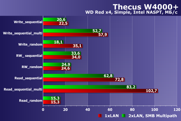 Производительность Thecus W4000+ Производительность Thecus W4000+
