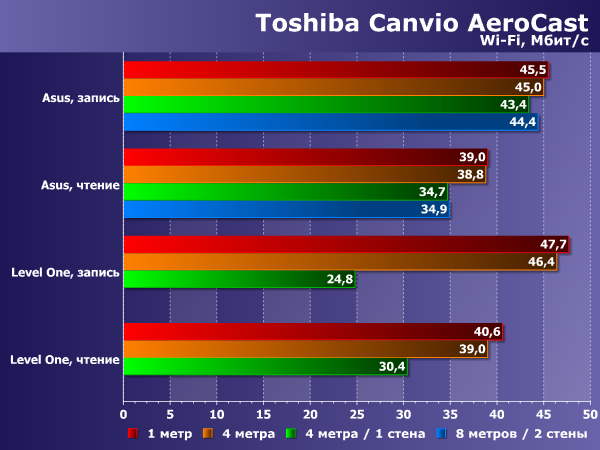 Производительность Toshiba Canvio AeroCast