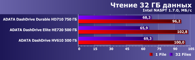 Портативные внешние винчестеры AData:, фото 2