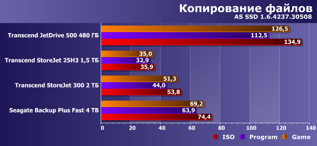 Портативный внешний винчестер Seagate Backup Plus Fast:, фото 6
