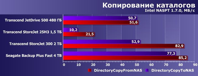 Портативный внешний винчестер Seagate Backup Plus Fast:, фото 7