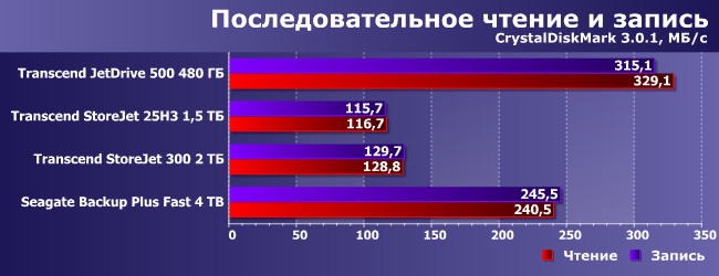 Портативный внешний винчестер Seagate Backup Plus Fast:, фото 5