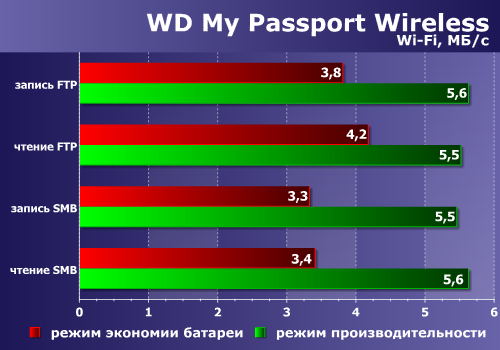Производительность WD My Passport Wireless Производительность WD My Passport Wireless