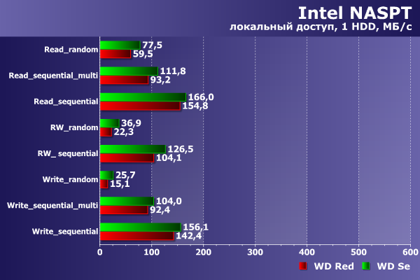 Производительность WD Se и WD Red