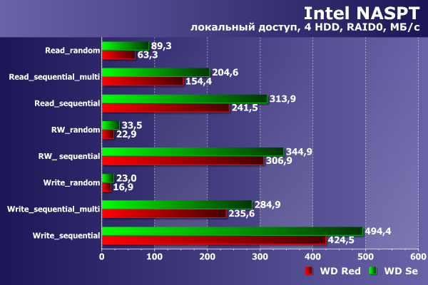 Производительность WD Se и WD Red