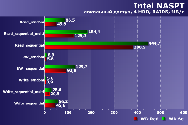 Производительность WD Se и WD Red