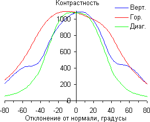 iMac, Контрастность