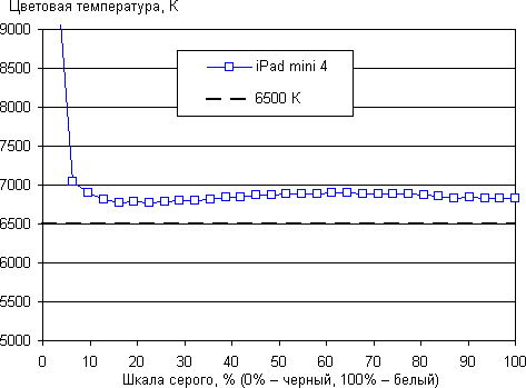 Обзор планшета iPad mini 4. Тестирование дисплея