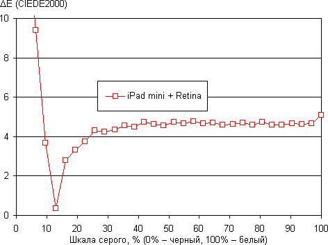 Обзор планшета iPad mini с дисплеем Retina. Тестирование дисплея