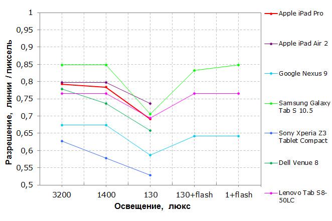 Подробный обзор и тестирование планшета Apple iPad Pro, часть 1:, фото 4