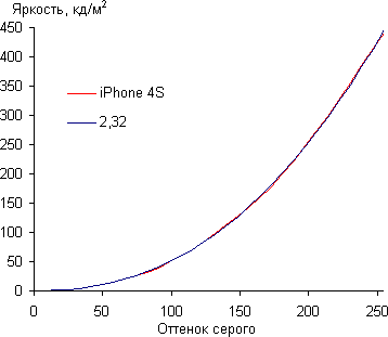 Тест экрана iPhone 4S