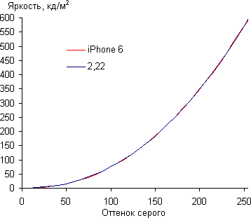 Обзор смартфона iPhone 6. Тестирование дисплея