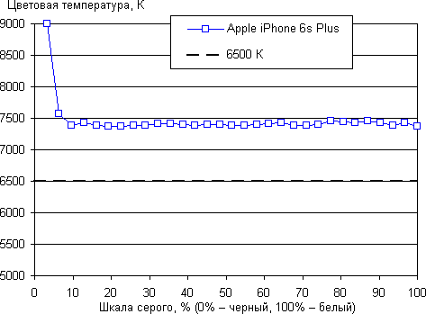 Обзор смартфона Apple iPhone 6s Plus. Тестирование дисплея