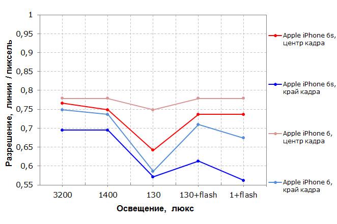 Подробный обзор и тестирование Apple iPhone 6s, часть 2:, фото 25