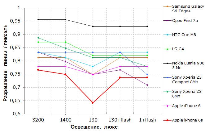 Подробный обзор и тестирование Apple iPhone 6s, часть 2:, фото 24