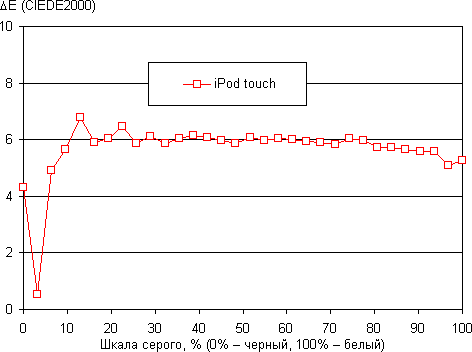 Обзор плеера iPod touch. Тестирование дисплея