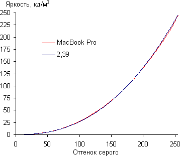 Комплектация MacBook Pro с Retina Display