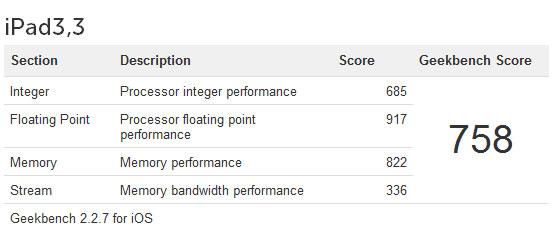 Результаты тестирования The New iPad в Geekbench