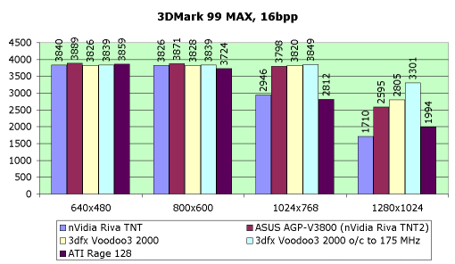 Обзор видеокарты ASUS AGP-V3800, фото 7