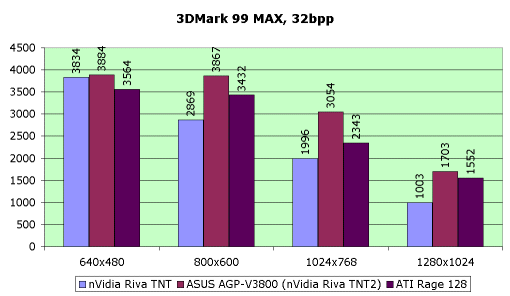 Обзор видеокарты ASUS AGP-V3800, фото 8