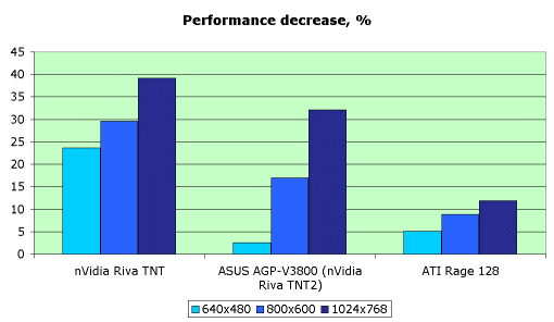 Обзор видеокарты ASUS AGP-V3800, фото 13