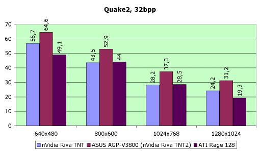 Обзор видеокарты ASUS AGP-V3800, фото 12
