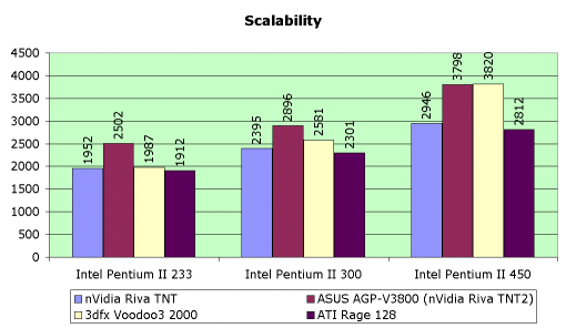 Обзор видеокарты ASUS AGP-V3800, фото 14