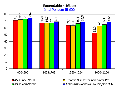 Обзор видеокарты ASUS AGP-V6800, фото 21