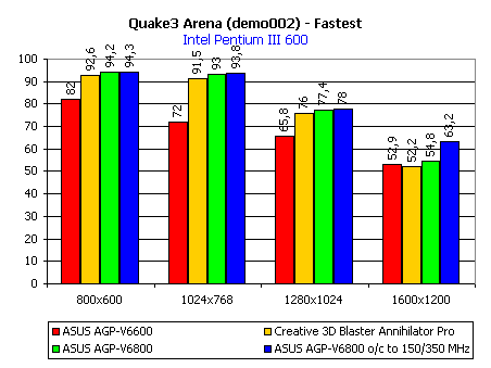 Обзор видеокарты ASUS AGP-V6800, фото 26