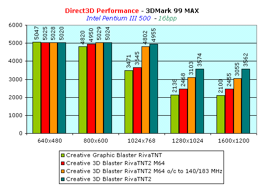 Обзор видеокарты Creative 3D Blaster Riva TNT2 M64, фото 4