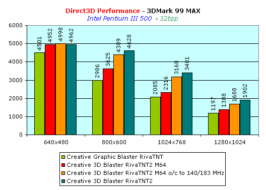 Обзор видеокарты Creative 3D Blaster Riva TNT2 M64, фото 5