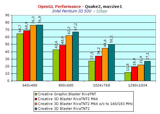Обзор видеокарты Creative 3D Blaster Riva TNT2 M64, фото 7