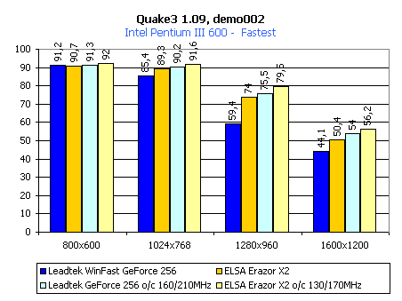 Обзор видеокарты ELSA ERAZOR X<sup>2</sup>, фото 12