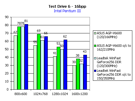 Сравнение видеокарт на чипсете NVIDIA GeForce 256. Часть 2, фото 36
