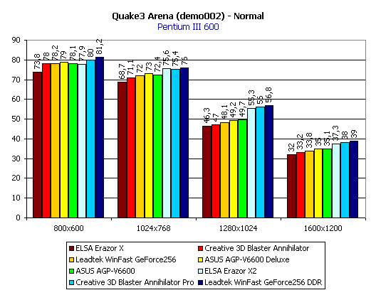 Сравнение видеокарт на чипсете NVIDIA GeForce 256. Часть 2, фото 23