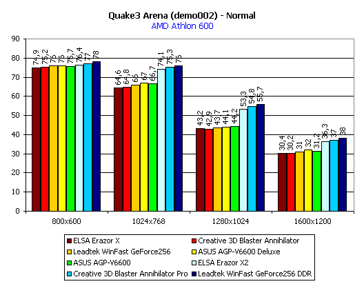 Сравнение видеокарт на чипсете NVIDIA GeForce 256. Часть 2, фото 24