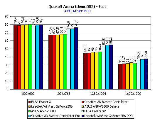 Сравнение видеокарт на чипсете NVIDIA GeForce 256. Часть 2, фото 28