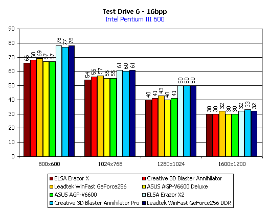 Сравнение видеокарт на чипсете NVIDIA GeForce 256. Часть 2, фото 35