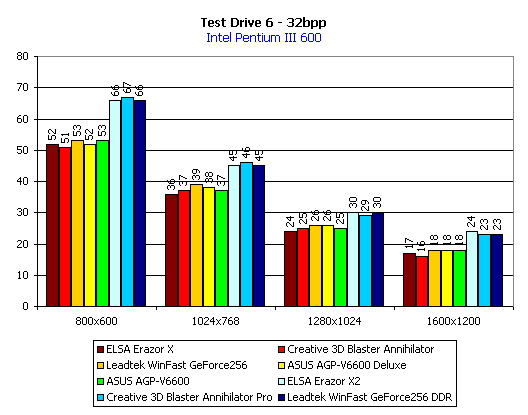 Сравнение видеокарт на чипсете NVIDIA GeForce 256. Часть 2, фото 37