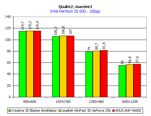 Сравнение видеокарт на чипсете NVIDIA GeForce 256, фото 17