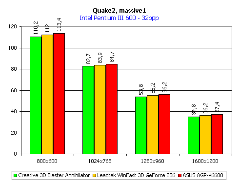 Сравнение видеокарт на чипсете NVIDIA GeForce 256, фото 18