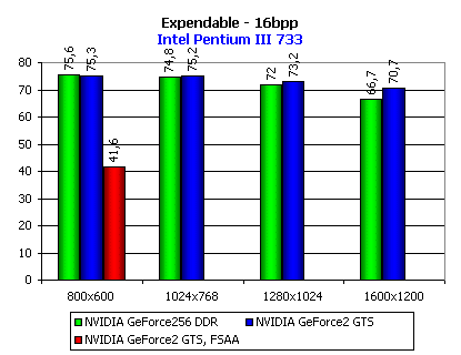 Обзор видеоакселератора NVIDIA GeForce2 GTS, фото 30