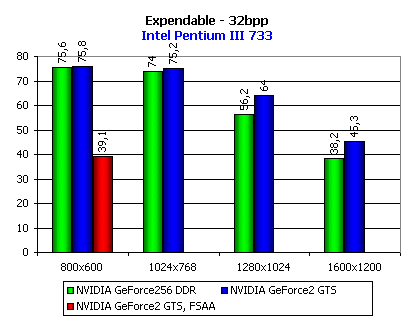 Обзор видеоакселератора NVIDIA GeForce2 GTS, фото 32