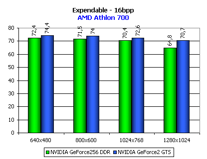 Обзор видеоакселератора NVIDIA GeForce2 GTS, фото 31