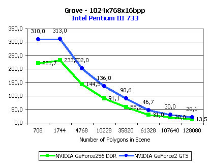 Обзор видеоакселератора NVIDIA GeForce2 GTS, фото 39